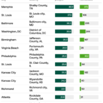 Slowly But Steadily, US Homicide Rate Keeps Declining, USAFacts Compilations Show
